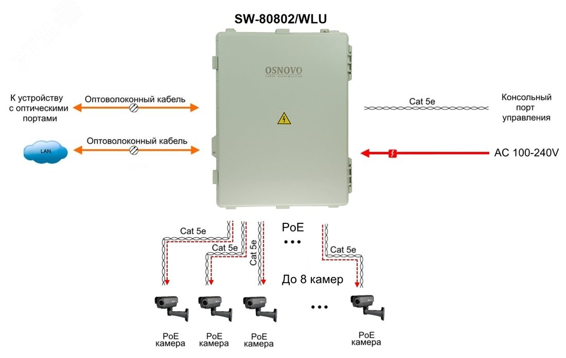 Уличный управляемый (L2+) PoE коммутатор на 10 портов с термостабилизацией SW-80802/WLU OSNOVO - превью 4