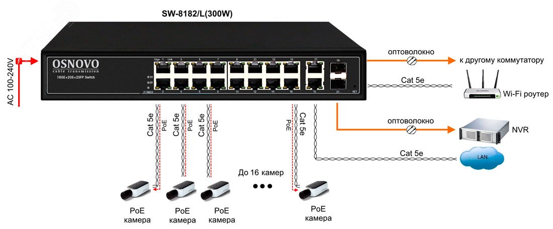 Управляемый L2 PoE коммутатор Gigabit Ethernet на 16 RJ45 PoE SW-8182/L(300W) OSNOVO - превью 4