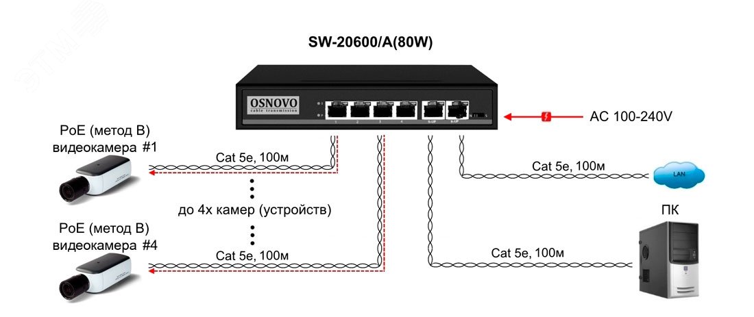 Коммутатор неуправляемый PoE 4 портов 10/100 Мб/с 1хPoE до 30В SW-20600/A(80W) OSNOVO - превью 4