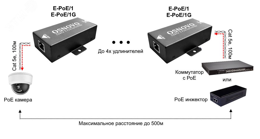Удлинитель PoE 2хRJ45 10/100/1000 Мб/с, IP50, до 500 м E-PoE/1G OSNOVO - превью 4