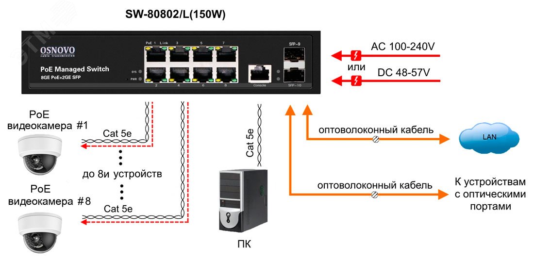 Коммутатор управляемый L2 PoE Gigabit Ethernet на 8 RJ45 PoE + 2 x GE SFP порта SW- 80802/L(150W) SW-80802/L(150W) OSNOVO - превью 4