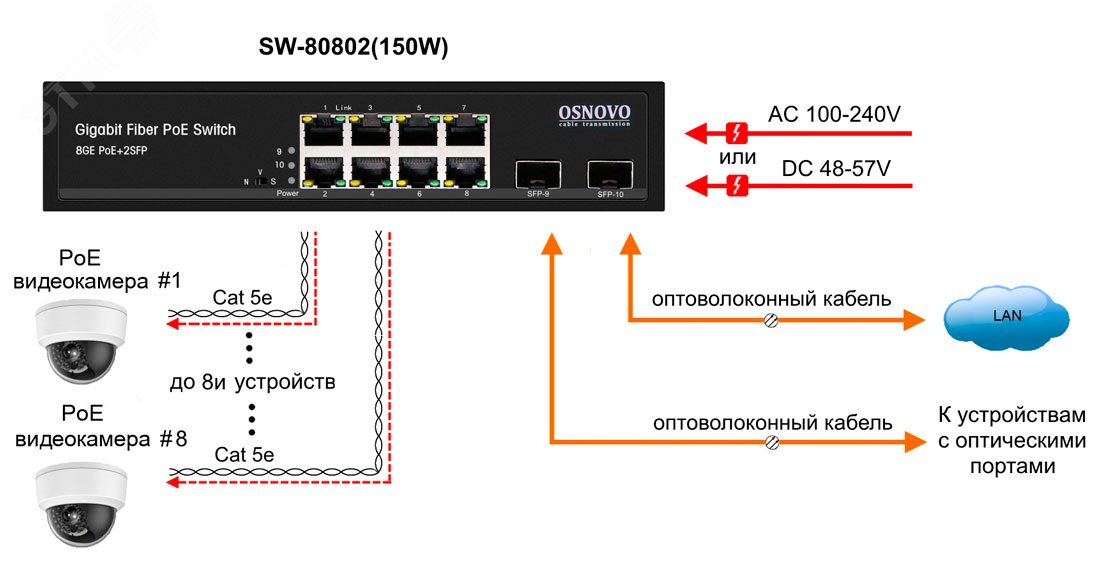 PoE коммутатор Gigabit Ethernet на 8 RJ45 + 2 SFP порта. SW-80802(150W) OSNOVO - превью 4