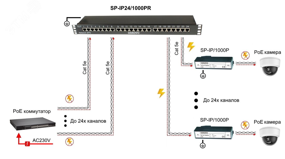 Устройство грозозащиты 1U для локальной вычислительной сети на 24 порта (скорость до 1000Мб/с) с защитой линий PoE SP-IP24/1000PR OSNOVO - превью 4