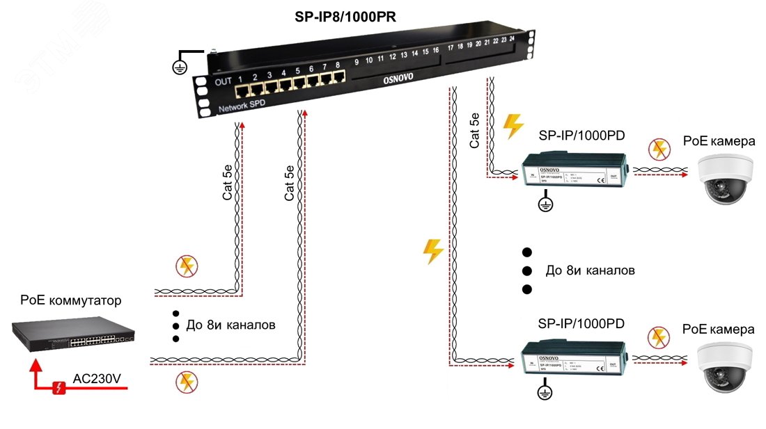 Устройство грозозащиты 1U для локальной вычислительной сети на 8 портов (скорость до 1000Мб/с) с защитой линий PoE SP-IP8/1000PR OSNOVO - превью 4