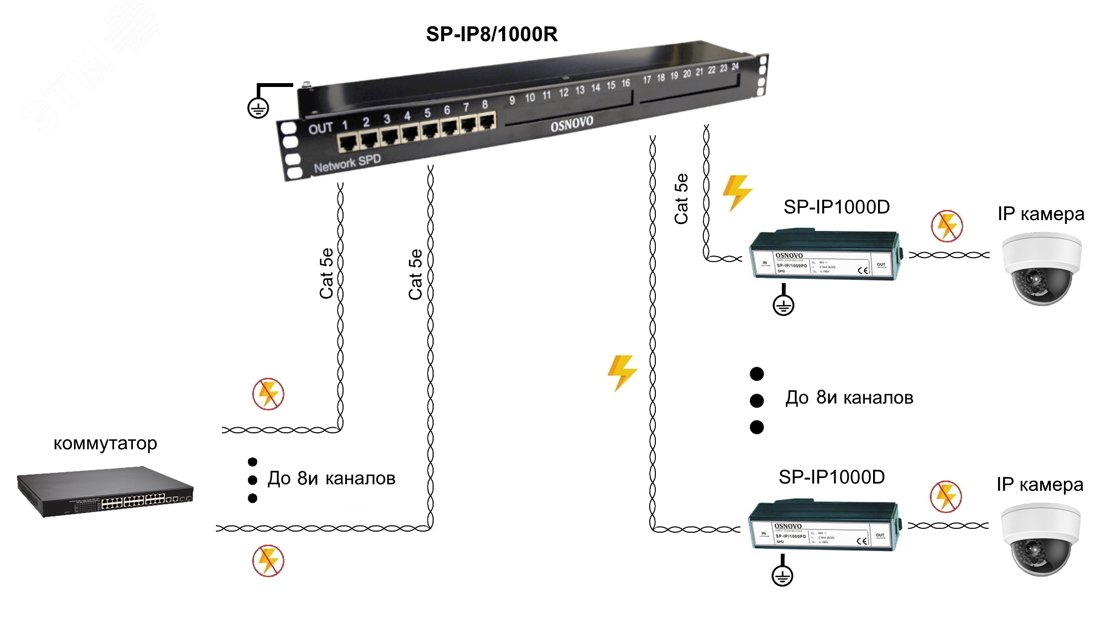 Устройство грозозащиты для локальной вычислительной сети(скорость до 1000 Мбит/с) на 8 портов. Время отклика не более 1 нc SP-IP8/1000R OSNOVO - превью 4