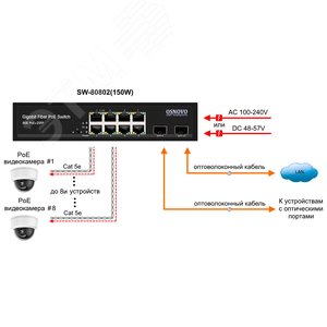 PoE коммутатор Gigabit Ethernet на 8 RJ45 + 2 SFP порта. SW-80802(150W) OSNOVO - 4