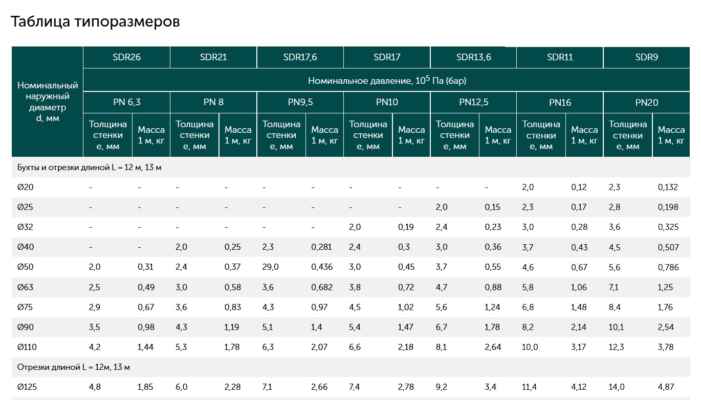 Пэ 100 sdr 17 вес. Габариты бухты трубы ПНД 63 100м. Труба гладкая ПНД техническая sdr11 dn20x2.0 бухт - 100 м. Труба гладкая ПНД 110.