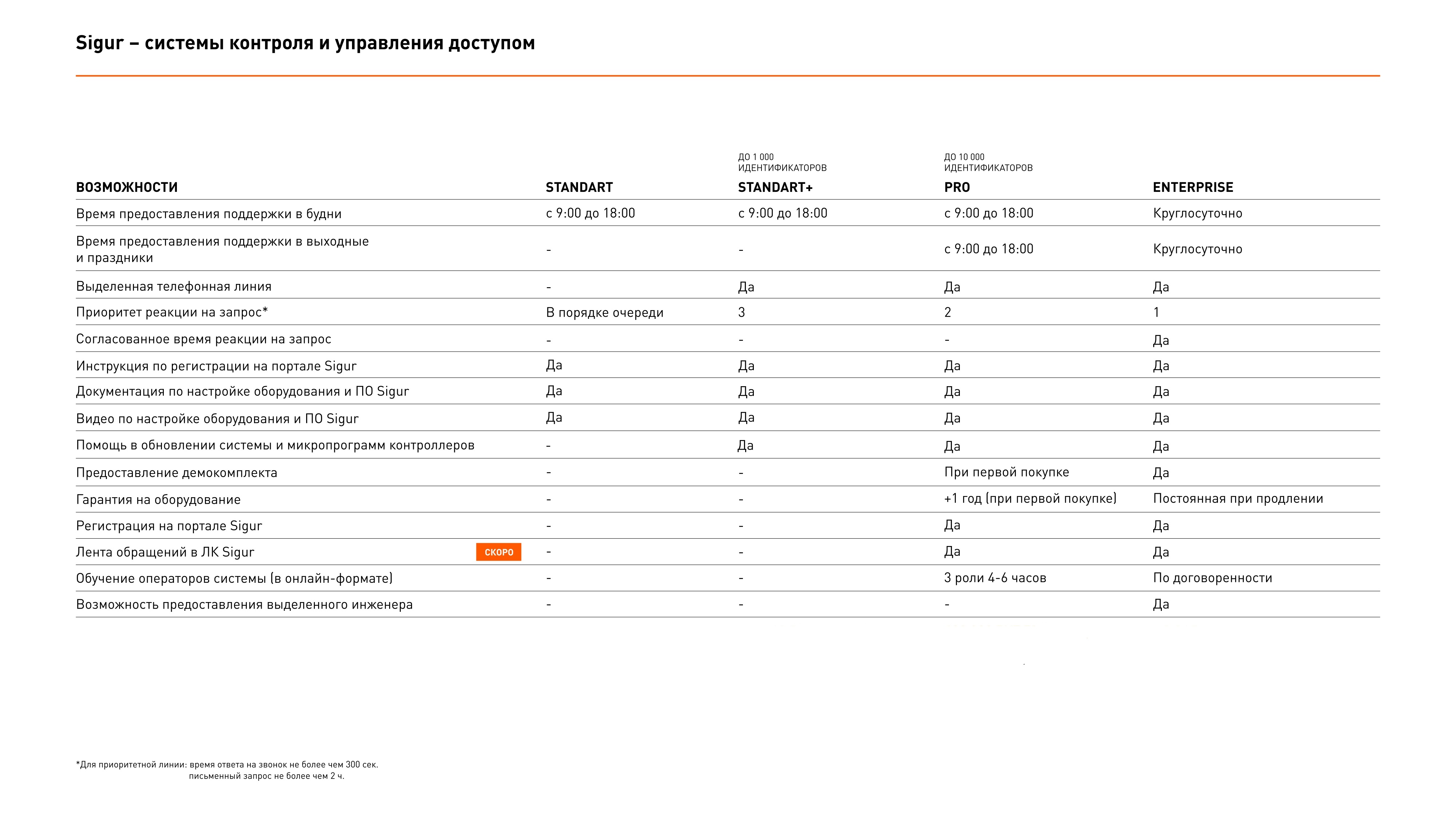 Платная поддержка, тариф PRO артикул SR-PRO Sigur - купить в Москве и РФ по  цене 421040.00 руб. в интернет-магазине ЭТМ iPRO | характеристики, аналоги,  стоимость