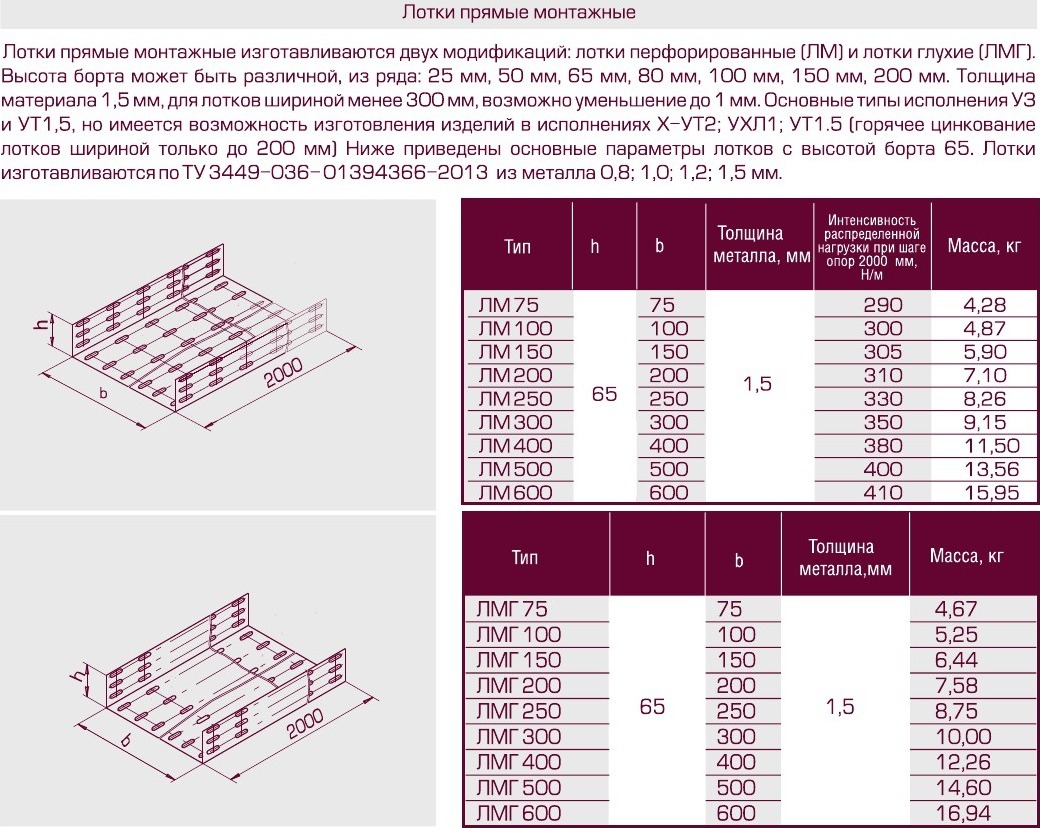 Толщина кабельных лотков. Лоток глухой ЛМГ 200х100 ут1,5. Лоток глухой оцинкованный лист s1.5. Лоток перфорированный 400х100х3000м масса.