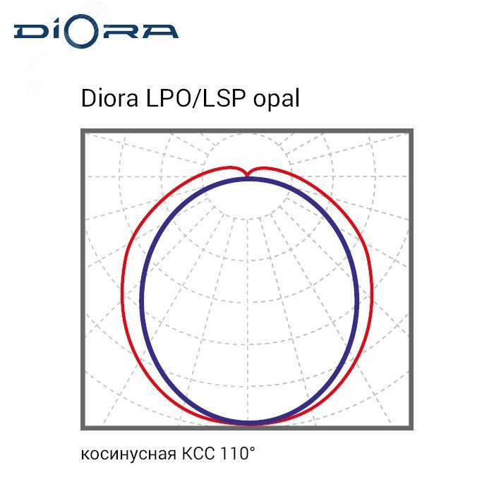 Светодиодный светильник Diora LPO/LSP 38/5100 opal 5100лм 38Вт 6000K IP65 0.8PF 80Ra Кп<1 DLPO38-O-6K DIORA - превью 8