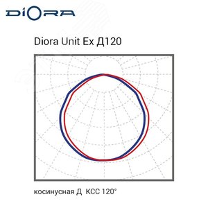 Светодиодный светильник Diora Unit DC Ex 75/8500 Д120 5K лира DUDCEx75D120-5K-L DIORA - 4