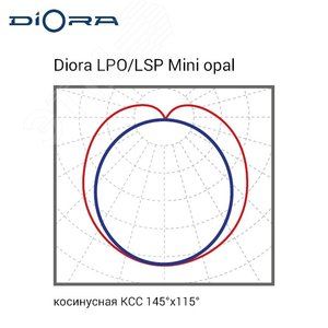 Светильник светодиодный LPO/LSP 28/3000 Mini-6 opal 3000лм 28Вт 5000K IP65 0.95PF 80Ra Кп<1 - фото 7