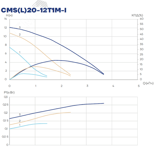 Насос циркуляционный CMS(L)20-12T1M-I, 135/190/245резьба, 1х220 В, 3 скорости - фото 3