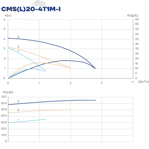 Насос циркуляционный CMS(L)20-4T1M-I, 30/45/65 Вт, резьба, 1х220 В, 3 скорости - фото 3