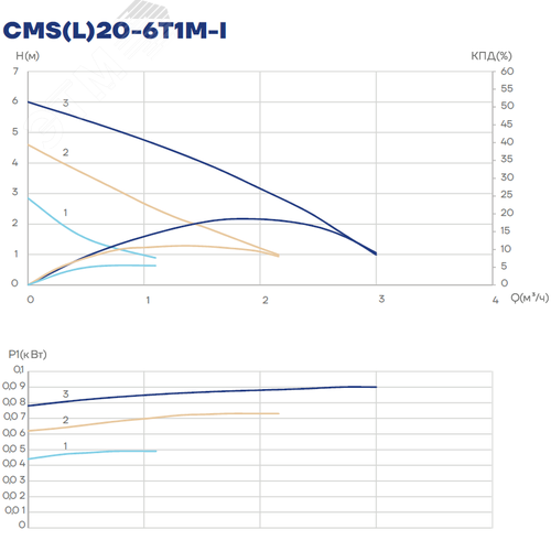 Насос циркуляционный CMS(L)20-6T1M-I, 55/70/100 Втрезьба, 1х220 В, 3 скорости - фото 3