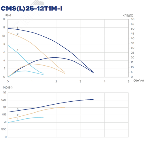 Насос циркуляционный CMS(L)25-12T1M-I, 135/190/245 Вт, резьба, 1х220 В, 3 скорости - фото 3