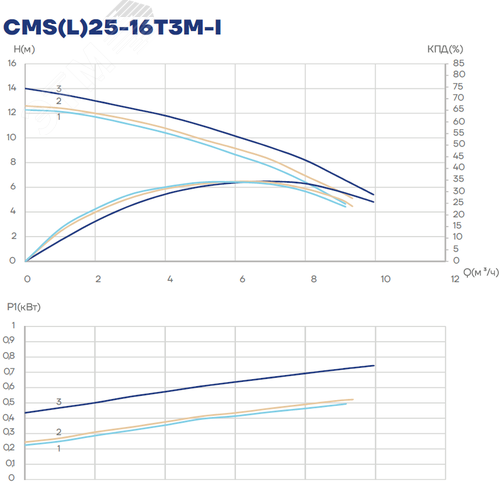 Насос циркуляционный CMS(L)25-16T3M-I, 500/550/750 Вт, резьба, 3х380 В, 3 скорости - фото 3