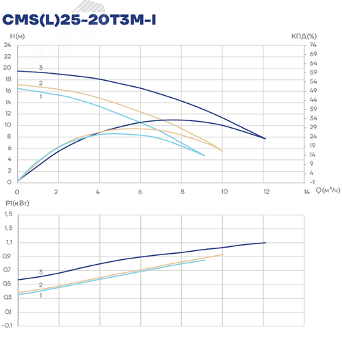 Насос циркуляционный CMS(L)25-20T3M-I, 800/900/1100 Вт, резьба, 3х380 В, 3 скорости - фото 3