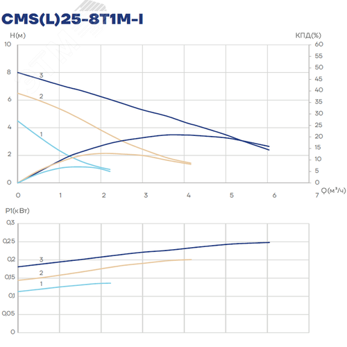 Насос циркуляционный CMS(L)25-8T1M-I, 135/190/245 Вт, резьба, 1х220 В, 3 скорости - фото 3