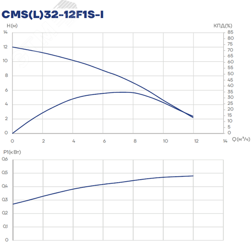 Насос циркуляционный CMS(L)32-12F1S-I, 500 Вт, фланец., 1х220 В, 1 скорость - фото 3