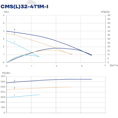 Насос циркуляционный CMS(L)32-4T1M-I, 30/45/65 Вт, резьба, 1х220 В, 3 скорости - фото 3