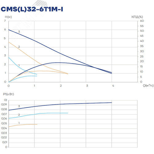 Насос циркуляционный CMS(L)32-6T1M-I, 55/75/100 Вт, резьба, 1х220 В, 3 скорости - фото 3
