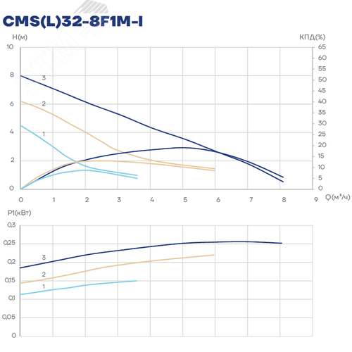 Насос циркуляционный CMS(L)32-8F1M-I, 135/190/245 Вт, фланец, 1х220 В, 3 скорости - фото 3