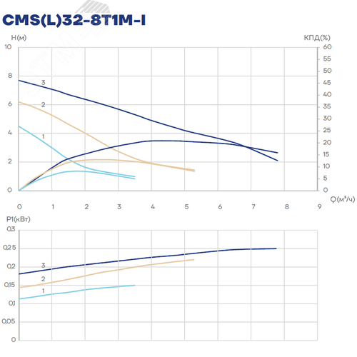 Насос циркуляционный CMS(L)32-8T1M-I, 135/190/245 Вт, резьба, 1х220 В, 3 скорости - фото 3