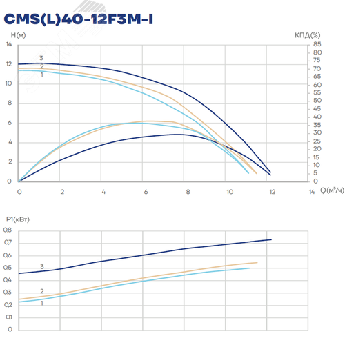 Насос циркуляционный CMS(L)40-12F3M-I, 500/550/750 Вт, фланец, 3х380 В, 3 скорости - фото 3