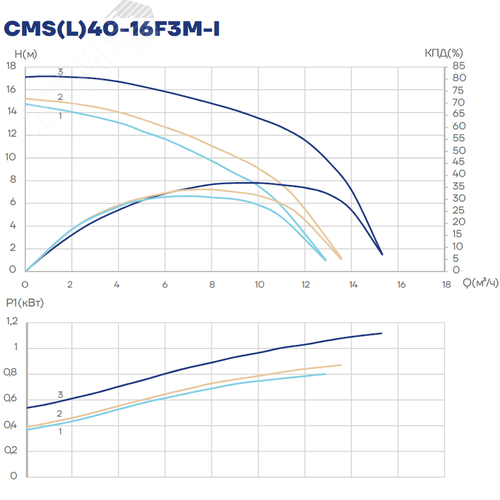 Насос циркуляционный CMS(L)40-16F3M-I, 800/900/1100 Вт, фланец, 3х380 В, 3 скорости - фото 3