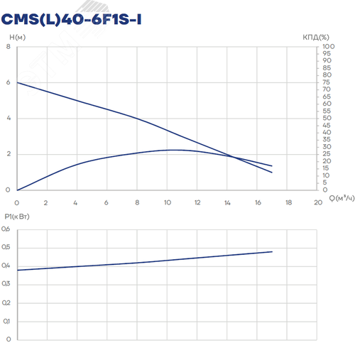 Насос циркуляционный CMS(L)40-6F1S-I, 500, фланец, 1x220, 1 скорость - фото 3