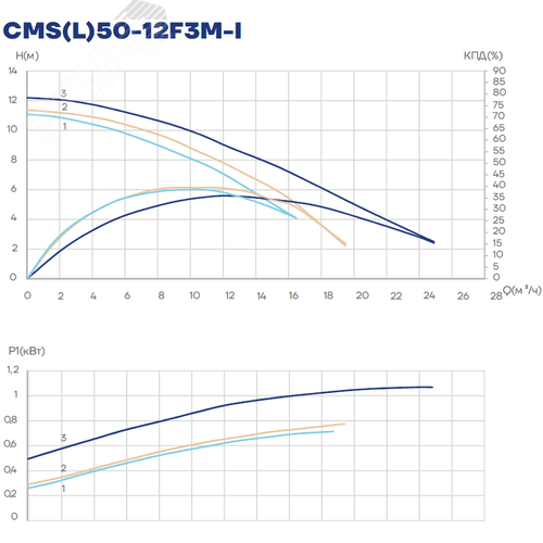 Насос циркуляционный CMS(L)50-12F3M-I,            700/800/1000 Вт, фланец, 3х380В, 3 скорости - фото 3