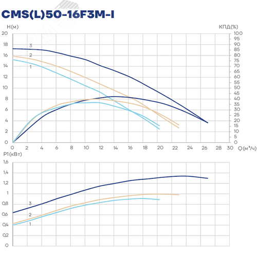 Насос циркуляционный CMS(L)50-16F3M-I, 900/1000/1300 Вт, фланец, 3х380 В, 3 скорости - фото 3