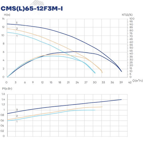 Насос циркуляционный CMS(L)65-12F3M-I, 1000/1100/1400 Вт, фланец, 3х380 В, 3 скорости - фото 3