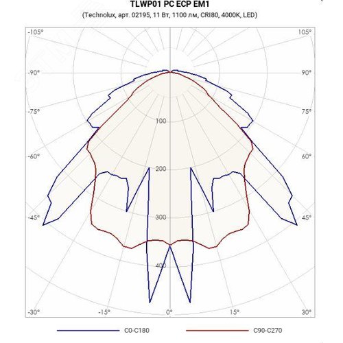 Светильник светодиодный пылевлагозащищенный ДСП/ДПП TLWP01 PC ECP EM1 11Вт 1100лм 4000K Ra80 IP65  с БАП 1 час - фото 2