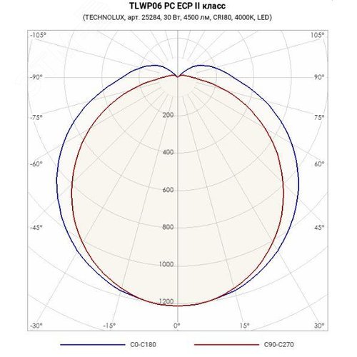 Светильник светодиодный TLWP06 PC ECP II класс 30 Вт 4500 лм 150 лм/Вт 4000 K IP65 - фото 2