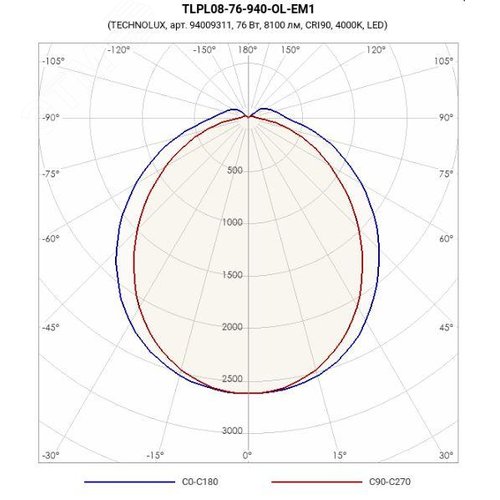 Светильник светодиодный накладной ДПО/ДБО TLPL08-76-940-OL-EM1 76Вт 8100лм 4000K Ra90 IP30  с БАП 1 час - фото 2