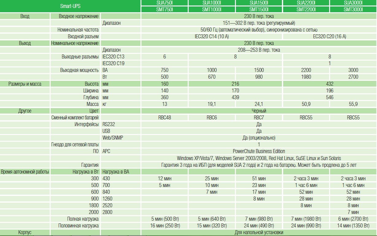 Источник бесперебойного питания Smart-UPS 3000VA LCD 230V артикул SMT3000I  APC - купить в Москве и РФ по цене Свяжитесь с нами руб. в  интернет-магазине ЭТМ iPRO | характеристики, аналоги, стоимость