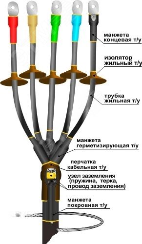 Изображение товара Муфта кабельная концевая 1ПКНТпбН-5х(150-240) с наконечниками