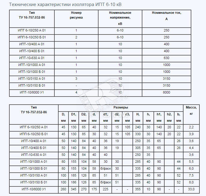 Изолятор ИПТ-6-10/250 А 01 проходной артикул 267 ЮИК - купить в Москве ...